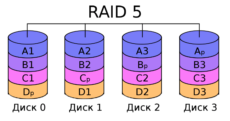 Schemat blokowy typu RAID-5