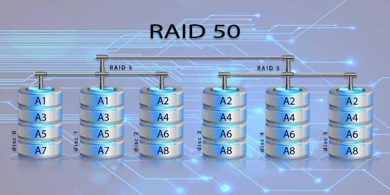 Struktura macierzy RAID50