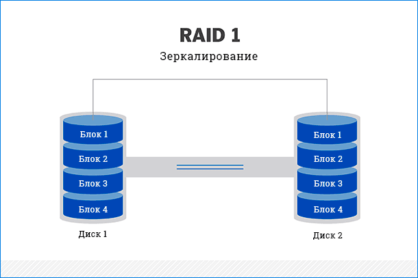 Как создать raid массив на виртуальной машине