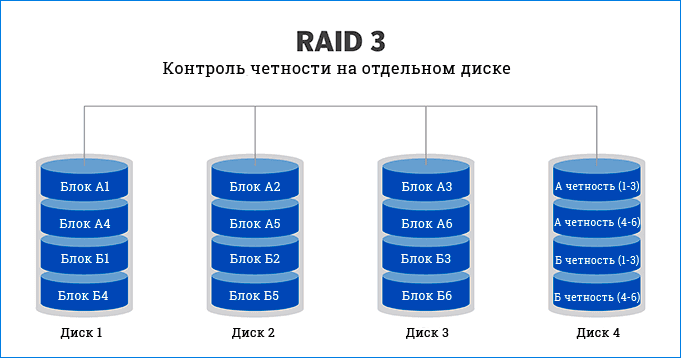 RAID 3