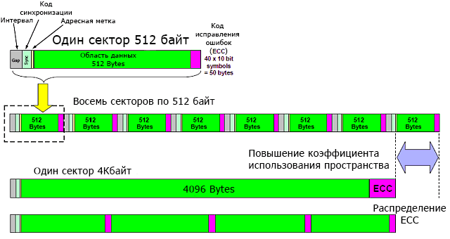 Схема розподілу дискового простору в накопичувачі 4Kn