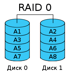 Блок-схема RAID-0