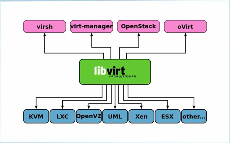 Схема виртуальной машины KVM на основе ядра