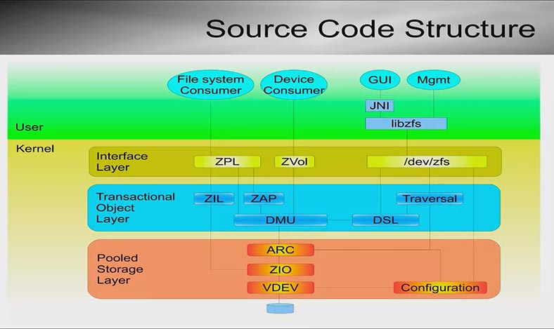 ZFS спроектирована для работы с огромными объемами данных