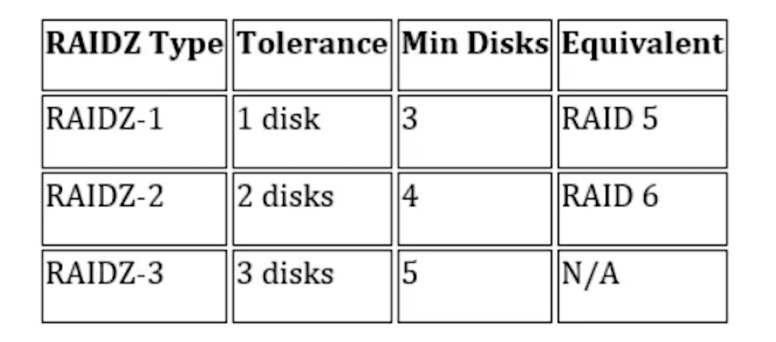 Table: various RAIDZ configurations