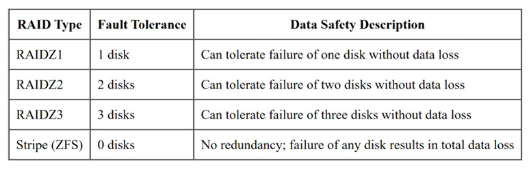 Table: RAIDZ architecture