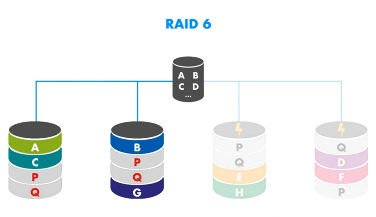 RAID6 operation diagram RAID6 operation diagram