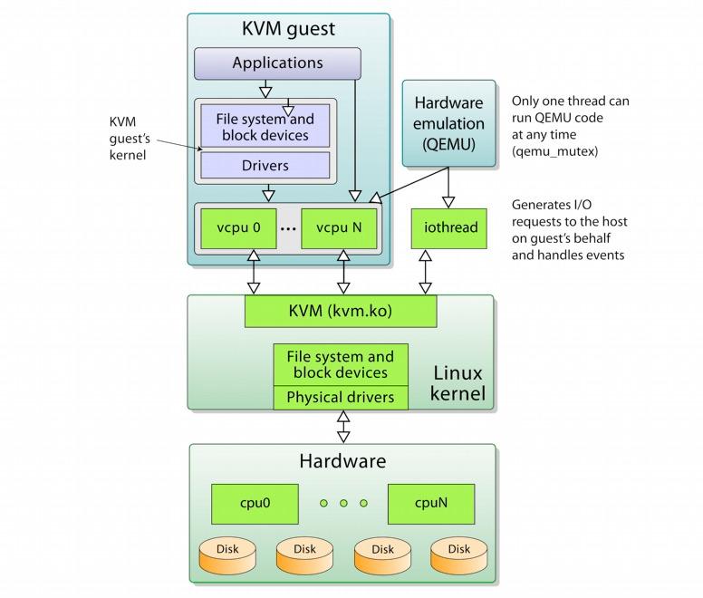 KVM and QEMU capabilities