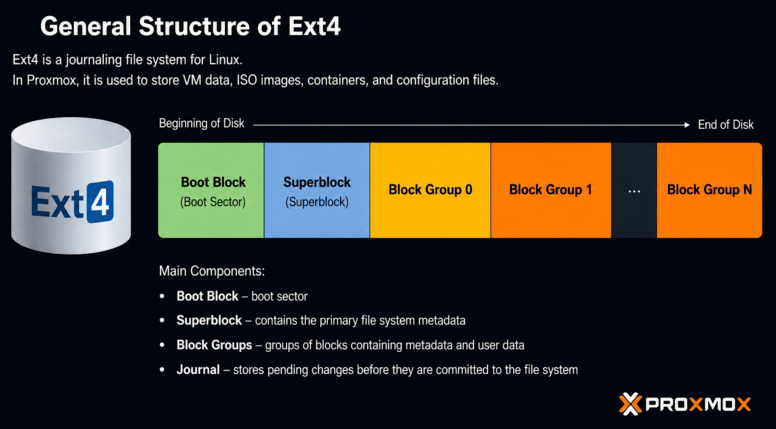 General structure of Ext4 Directory storage in Proxmox