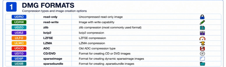 DMG: compression types and image creation variants DMG: compression types and image creation variants